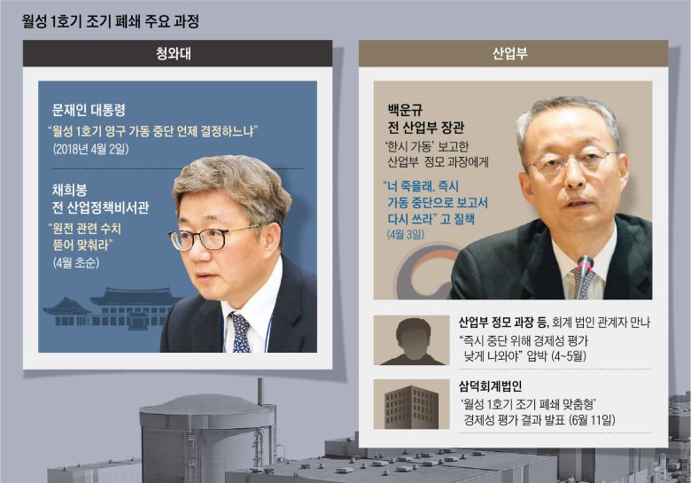 월성 1호기 조기 폐쇄 주요 과정