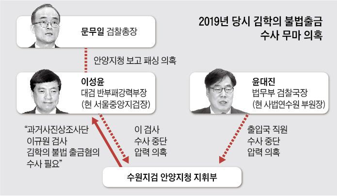 2019년 당시 김학의 불법출금 수사 무마 의혹
