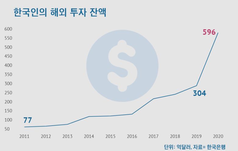 한국 개인의 해외 투자 잔액. 한국은행 '2020년 말 국제투자대조표' '비금융 기업'의 연말 증권 투자 잔액 기준.