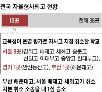 전국 자율형사립고 현황
