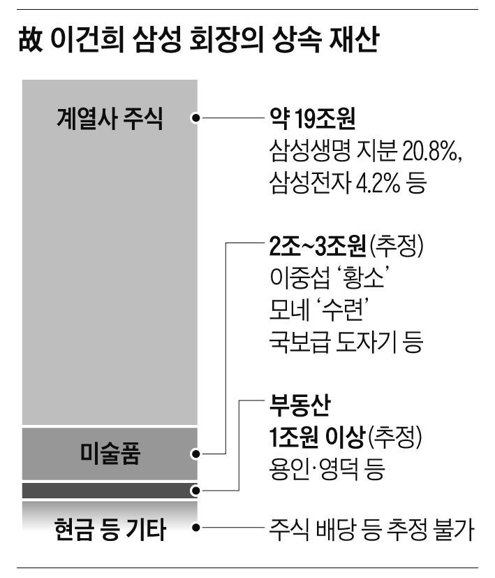 故 이건희 삼성 회장의 상속 재산