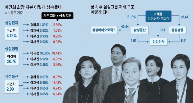 이건희 회장 지분 어떻게 상속했나