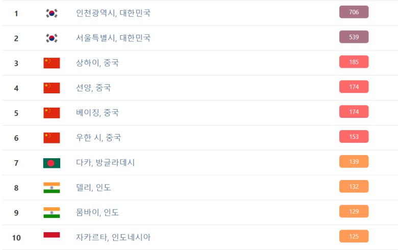 세계 주요 도시별 대기질 지수/IQAIR