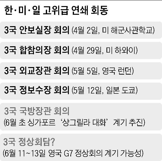 한·미·일 고위급 연쇄 회동