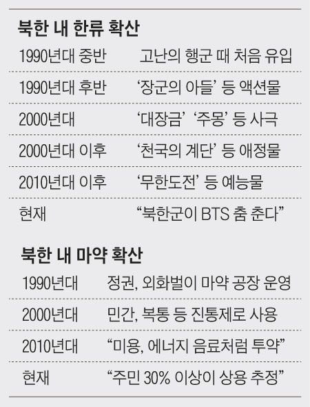 북한 내 한류 확산