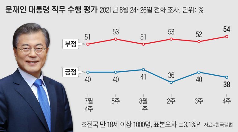 한국갤럽은 8월 4주차 문재인 대통령의 직무수행 평가를 조사한 결과 38%가 긍정 평가를 기록했다고 27일 밝혔다. 부정 평가는 54%이다
