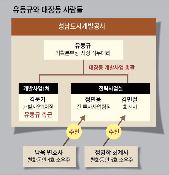 유동규와 대장동 사람들