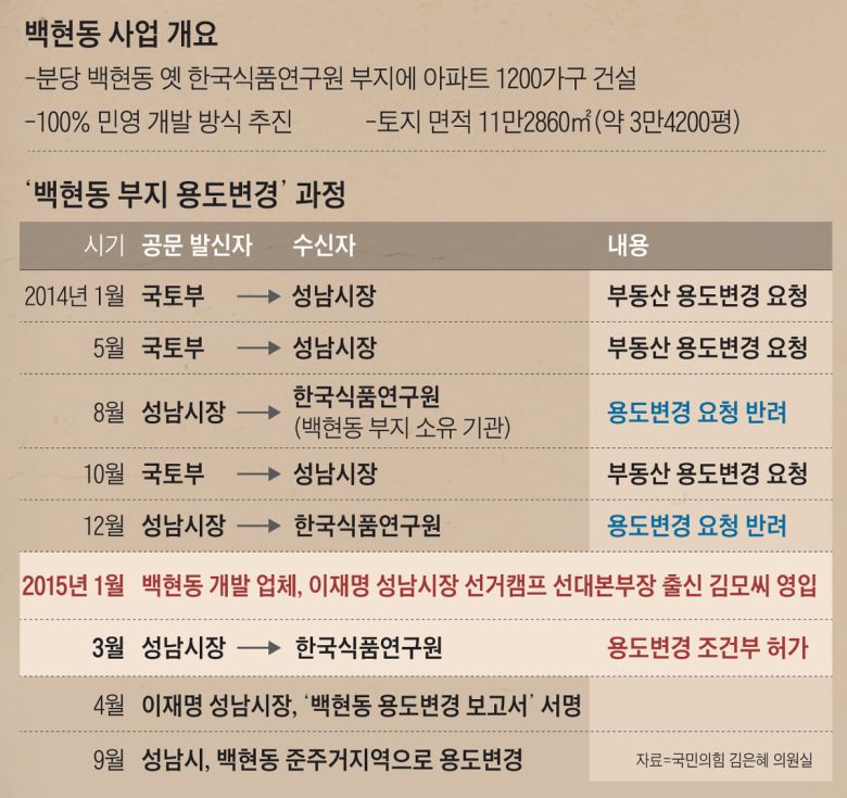 ‘백현동 부지 용도변경’ 과정