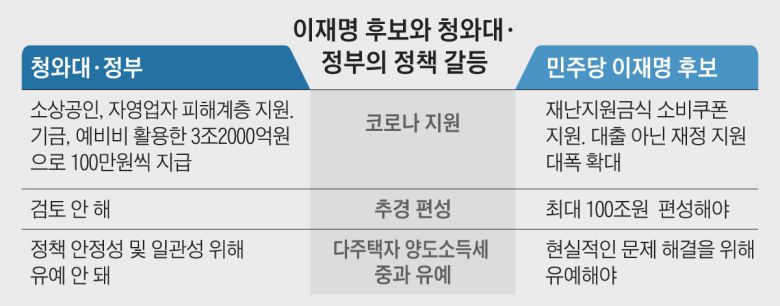이재명 후보와 청와대·정부의 정책 갈등