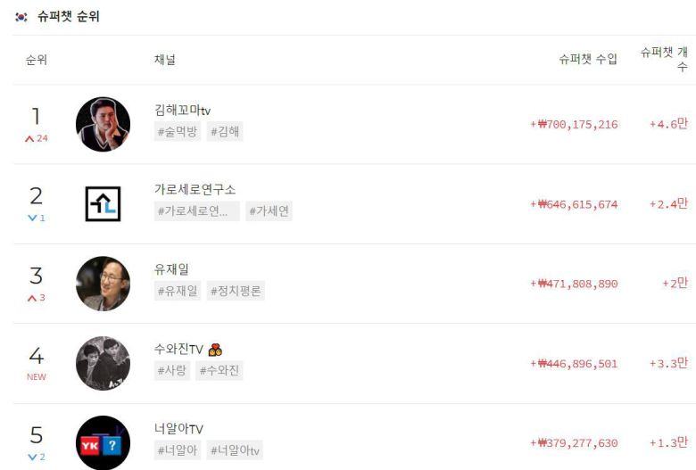 지난해 국내 유튜브 슈퍼챗 순위/ 플레이보드