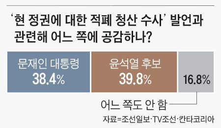 ‘현 정권에 대한 적폐 청산 수사’ 발언과 관련해 어느 쪽에 공감하나?