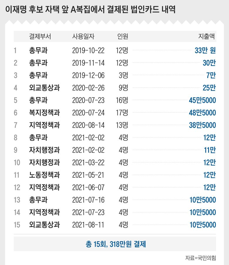 이재명 더불어민주당 후보 자택 근처 '○○복집'에서 결제된 법인카드 내역.