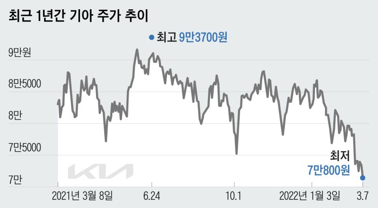 기아 주가가 7일 52주 신저가로 떨어졌다. 지난해 장중 최고가와 비교하면 24% 하락률이다.