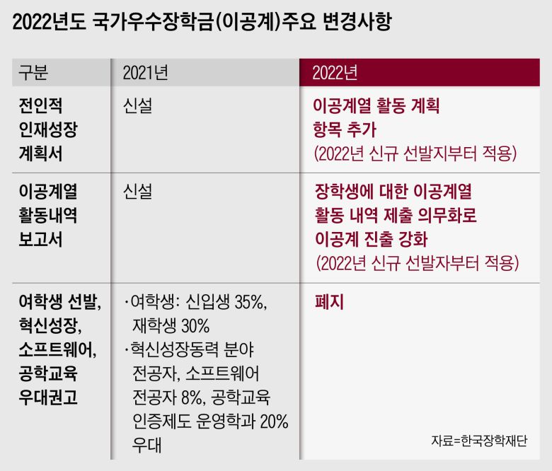 한국장학재단이 최근 각 대학에 안내한 2022년도 이공계 국가우수장학금 주요 변경사항.