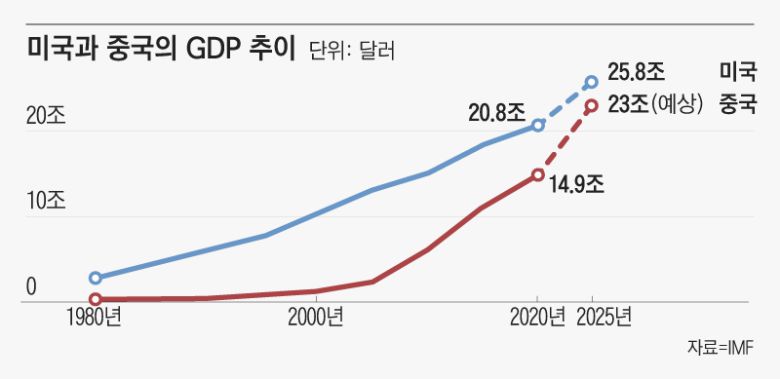미국과 중국의 국내총생산(GDP) 추이/조선일보DB