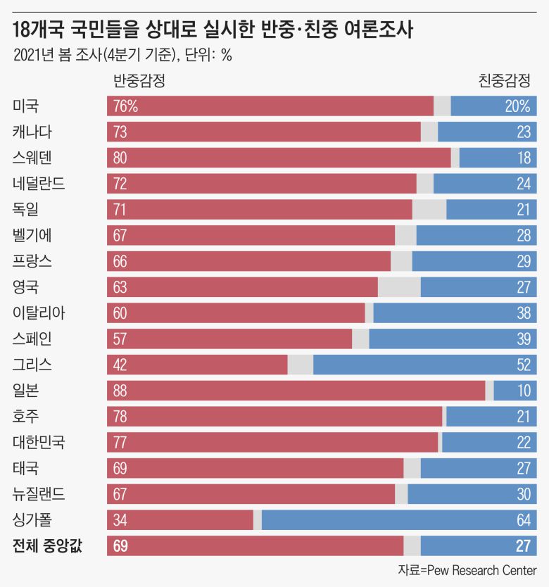 미국 퓨리서치 센터가 2021년 봄 18개국 국민들을 상대로 실시한 여론조사 결과. 반중 감정은 평균 69%에 달했다./Pew Research Center