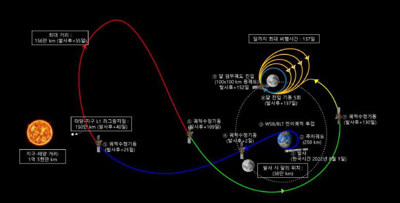 달 궤도선 비행 계획./항우연