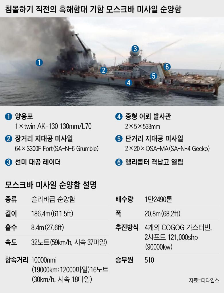 지난 14일 흑해 크림반도의 세바스토폴 항구 근처에서 침몰하기 직전의 흑해함대 기함 모스크바 미사일 순양함.