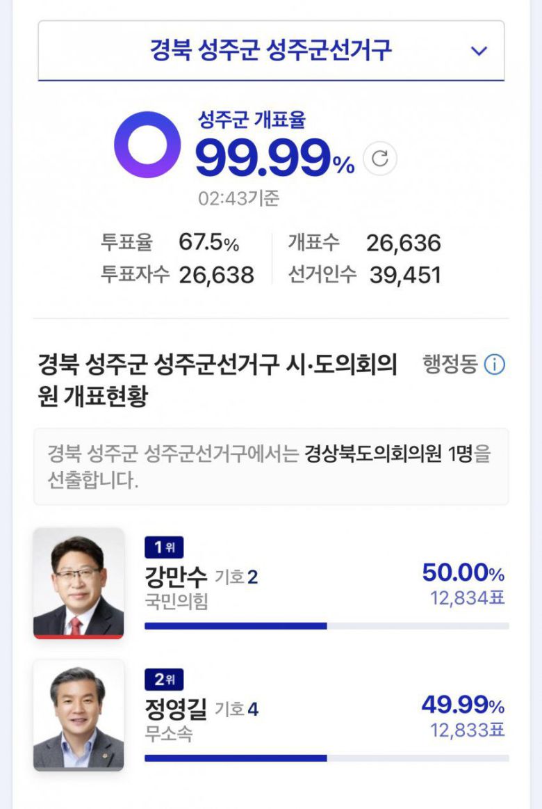 경북 성주군 경북도의원 개표 현황/네이버