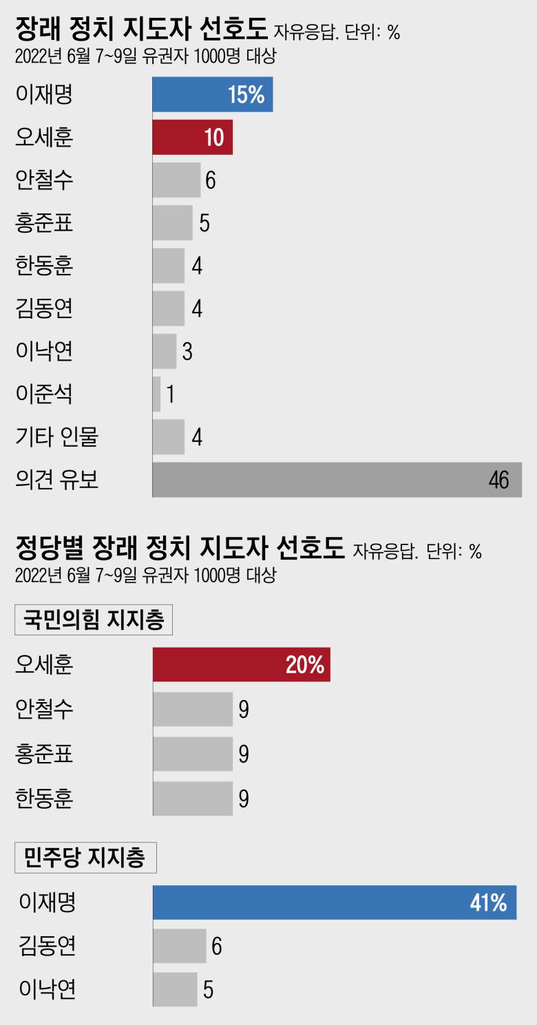 기존 ‘차기 정치 지도자’에서 ‘장래 정치 지도자’로 표제 변경/이 질문은 다음 대선 출마 전제가 아니며, 누가 장차 대통령이 될 만한 인물로 여겨지는지 가늠하는 용도/전국적 지명도나 대중적 인기, 조사 시점 이슈가 반영되고 자유응답 특성상 비정치인도 언급될 수 있음/1% 이상 기준 제시. 기타 인물에는 16명 포함. 50사례 미만은 수치 제시하지 않음/ 자료=한국갤럽