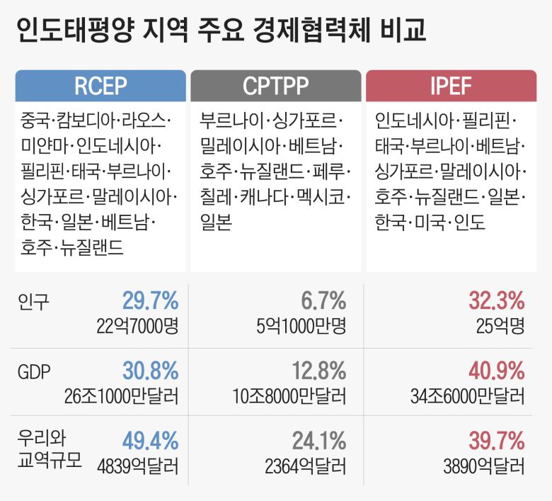 2022년 5월 23일 공식 출범한 인도·태평양 경제프레임워크(IPEF)와 다른 아시아태평양 지역 경제통상 협력체와의 비교