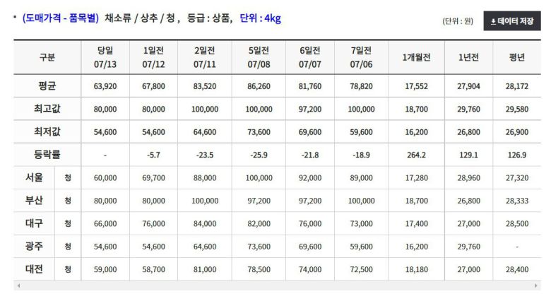 13일 전국 도매시장 청상추 평균 가격은 4kg당 6만3920원으로, 지난해(2만8172원)보다 약 2.5배 급등했다./ 농산물유통정보(KAMIS) 시스템