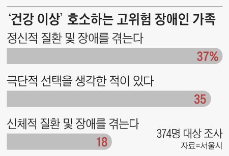 ‘건강 이상’ 호소하는 고위험 장애인 가족