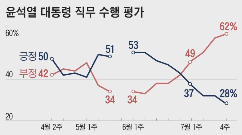 2022년 3월 9일 당선, 5월 10일 취임. 4월부터 5월 1주까지는 당선인, 2주부터 대통령 직무 수행 평가. 매주 전국 성인 약 1000명 전화조사. /자료=한국갤럽