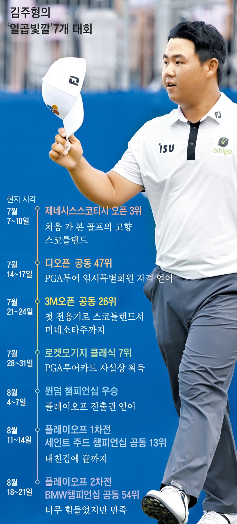 김주형이 지난달 7일(현지 시각) 미국 노스캐롤라이나주 세지필드 컨트리클럽에서 열린 PGA 투어 윈덤 챔피언십 최종 라운드 18번홀에서 우승을 확정짓는 퍼트에 성공한 뒤 인사하고 있다. 그는 이 대회 우승을 비롯해 지난 여름 7개 대회를 통해 PGA 투어의 최고 기대주로 떠올랐다. /게티이미지코리아
