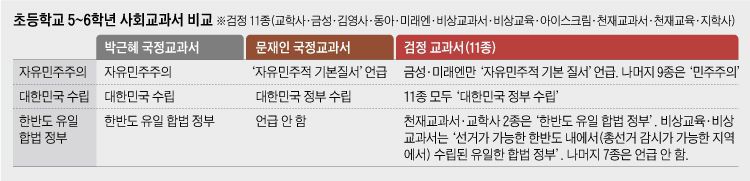 초등학교 5~6학년 사회교과서 비교