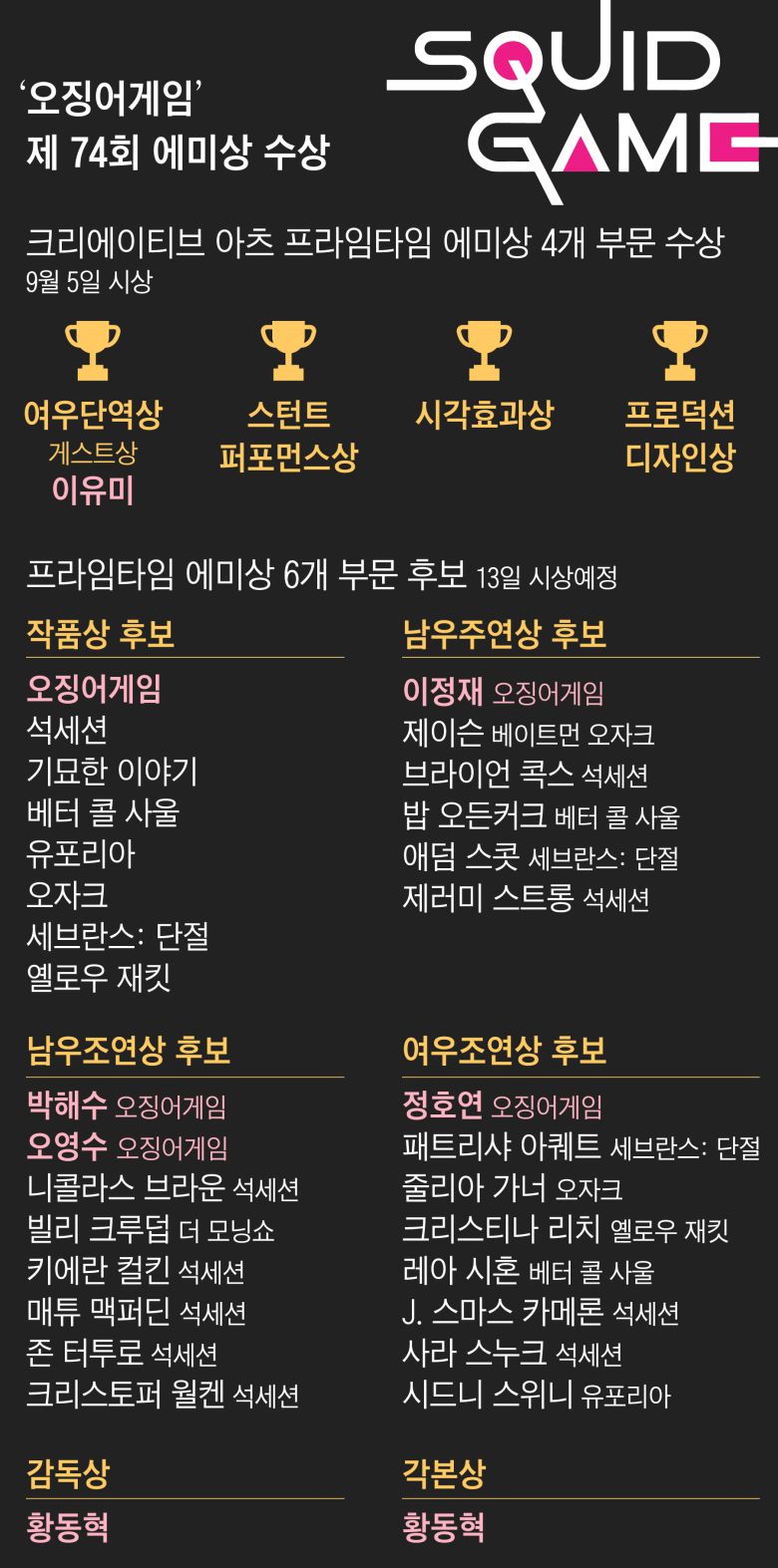/자료=미 텔레비전 예술·과학아카데미(ATAS)