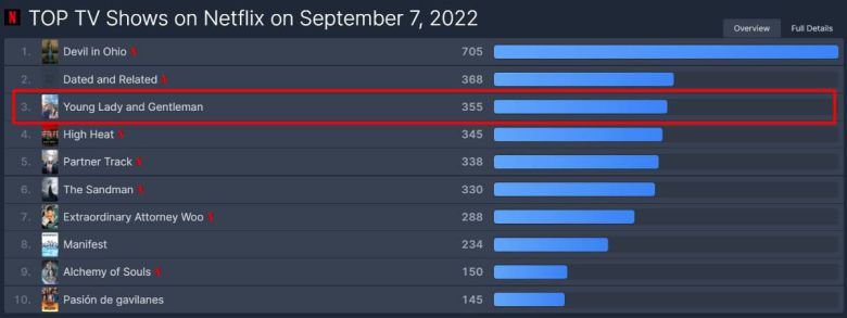 '신사와 아가씨'가 넷플릭스 세계 순위 3위에 올랐다. /플릭스패트롤