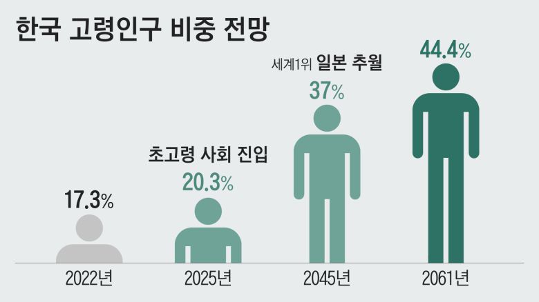 한국의 65세 이상 고령인구 비중은 2022년 기준 17.3%다. 2025년에는 20.3%로 미국(18.9%)을 제치고 초고령 사회에 진입하며, 2045년에는 37%로 세계 1위인 일본(36.8%)을 추월할 전망이다./자료=전경련
