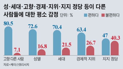 두쪽난 국민 여론조사