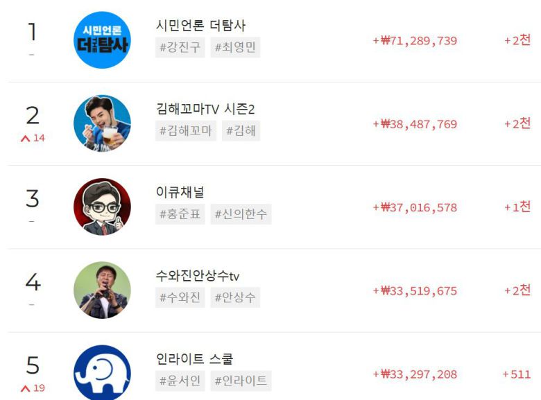 지난해 12월 유튜브 슈퍼챗 순위. /플레이보드