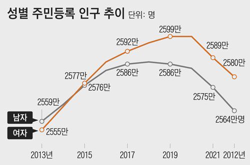 2013~2022 성별 주민등록 인구 추이 /행정안전부