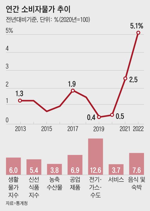 2022년도 우리나라 소비자물가지수는 전년 대비 5.1% 올랐다. 같은 해 체감 물가를 나타내는 생활물가지수는 전년보다 6.0% 상승했다. 이는 1998년(11.1%) IMF 외환위기 이후 24년 만에 최고 상승률이다.