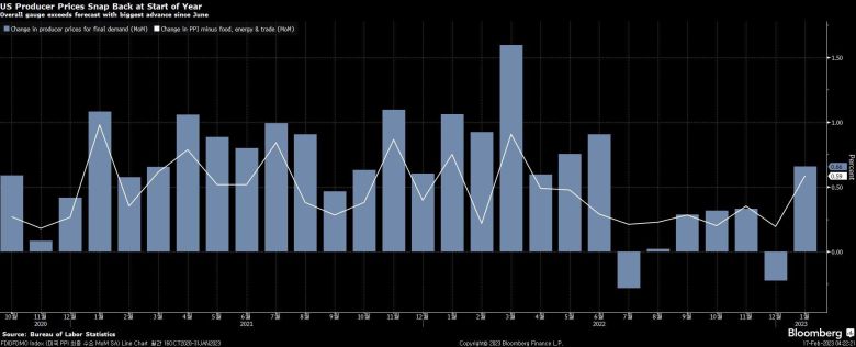 매국 생산자물가 상승률(전달 대비) 추이. /자료=미 노동부, 블룸버그