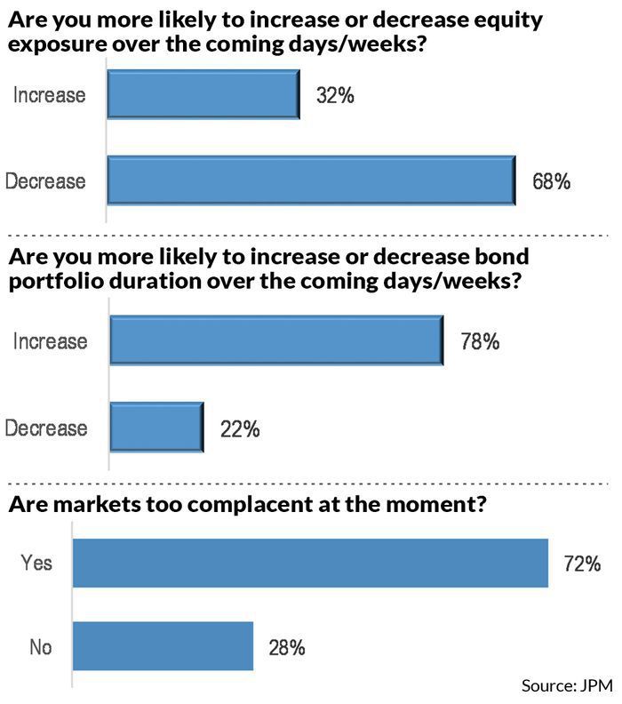 JP모건 고객들이 얘기하는 향후 투자 전략. 주식 비중을 줄이겠다는 답변이 68%, 현재 시장이 과하게 자기도취에 빠져있다는 의견이 72%에 달했다. /자료=JP모건