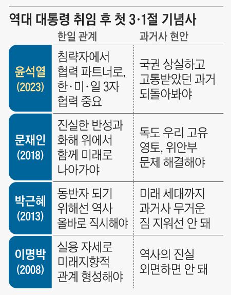 역대 대통령 취임 후 첫 3·1절 기념사