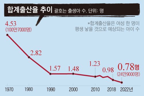 합계출산율 추이. /조선DB