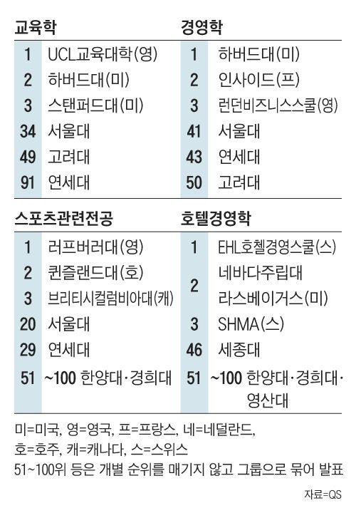 전체 순위는https://www.topuniversities.com/subject-rankings/2023 에서 볼 수 있음