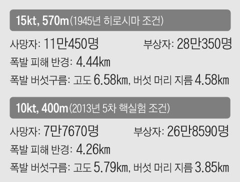 서울 상공 핵 폭발 시뮬레이션