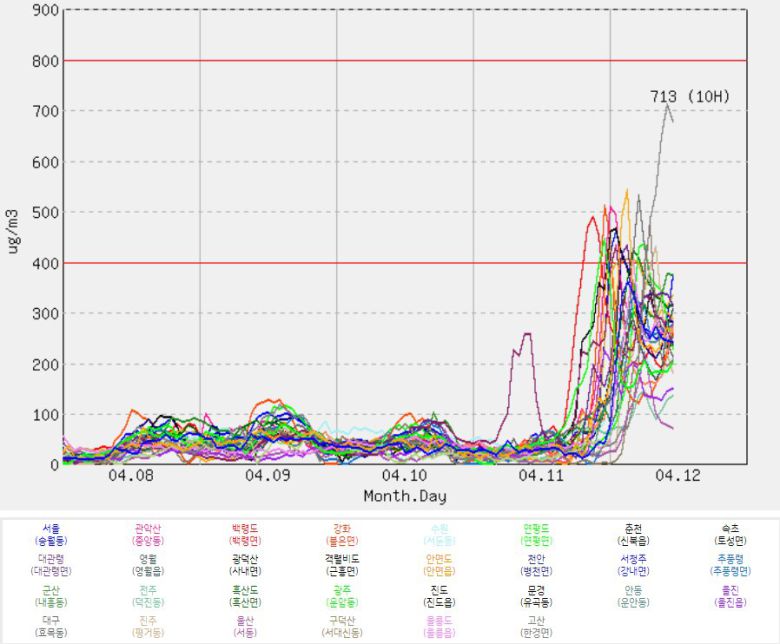 /기상청 황사 관측 그래프