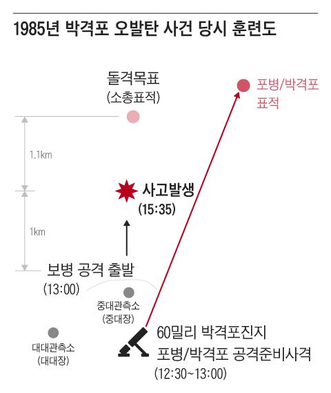 신 후보자가 공개한 당시 훈련도. 신 후보자는 "박격포 표적은 보병 공격 진행 방향과 전혀 다른 2시 방향의 훨씬 먼 거리에 위치했기 때문에 중간에 낙탄해도 보병 머리 위로는 안 떨어진다"며 "보병 공격개시선 출발 후에 보병 머리 위로, 그것도 사거리를 짧게 해서 박격포를 실사격했다는 진술 자체가 거짓"이라고 주장했다. /신원식 의원실