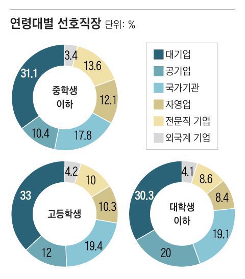 8일 통계청이 발표한 '2023년 사회조사' 결과에 따르면 13~34세 청(소)년들이 가장 근무하고 싶은 직장은 대기업(27.4%)이 가장 많고 그다음은 공기업(18.2%), 국가기관(16.2%) 등의 순이었다. 직업을 선택할 때도 안정성보다는 수입을 우선시하는 사람이 늘어났다./그래픽=조선디자인랩 이연주
