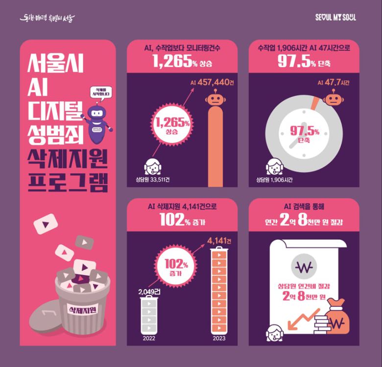 서울시 AI 디지털 성범죄 삭제 지원 프로그램/서울시 제공