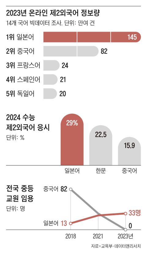 일본어의 인기가 중국어 인기를 능가하는 현상을 보여주는 각종 지표. /그래픽=송윤혜