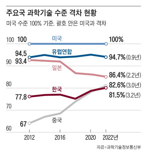 2022년 기준 미국의 과학기술력을 100으로 했을 때 한국은 81.5, 중국은 82.6으로 평가돼 한국이 중국에 추월당했다고 한국 과학기술정보통신부가 2024년 2월 29일 보도자료에서 밝혔다. /그래픽=조선디자인랩 권혜인