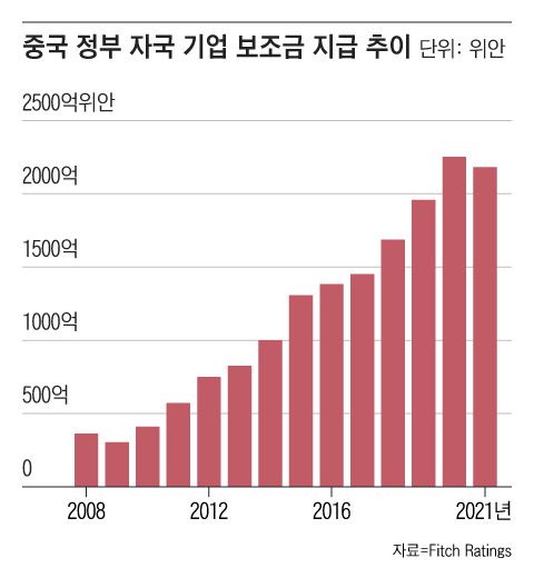중국공산당은 국가 차원의 산업 육성 계획인 '중국제조 2025' 전략 목표에 맞추어 자국의 IT기업과 전기차, 배터리 기업 등에 지금까지 수 조원대의 천문학적인 보조금을 지급해오고 있다./그래픽=조선디자인랩 권혜인
